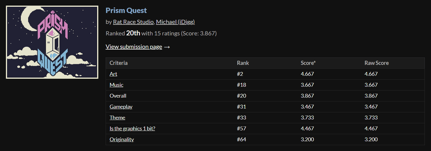 prism quest placed 20th out of 108 entries on itch.io